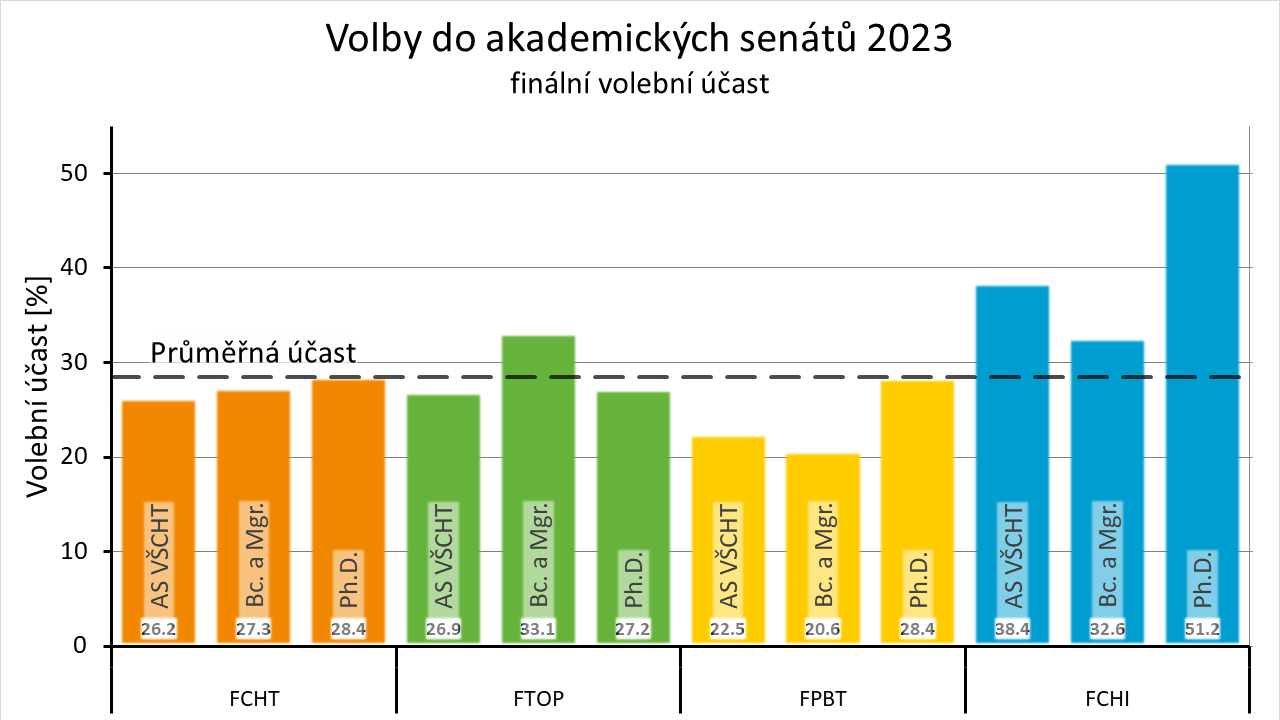 Konečná volební účast ve studentských skupinách