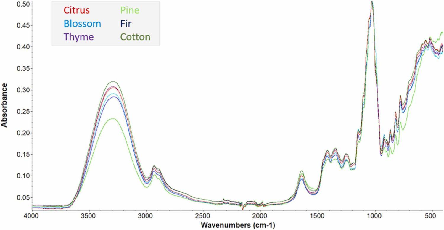  ◳ Indicative FTIR spectra for each of the analysed honey matrices. Each colour represents a different matrix as it is displayed in the legend (jpg) → (originál)