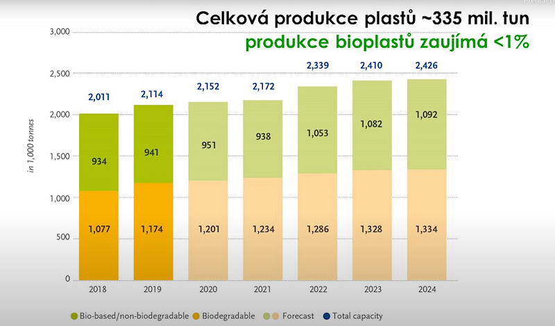 Zachrání nás bioplasty?