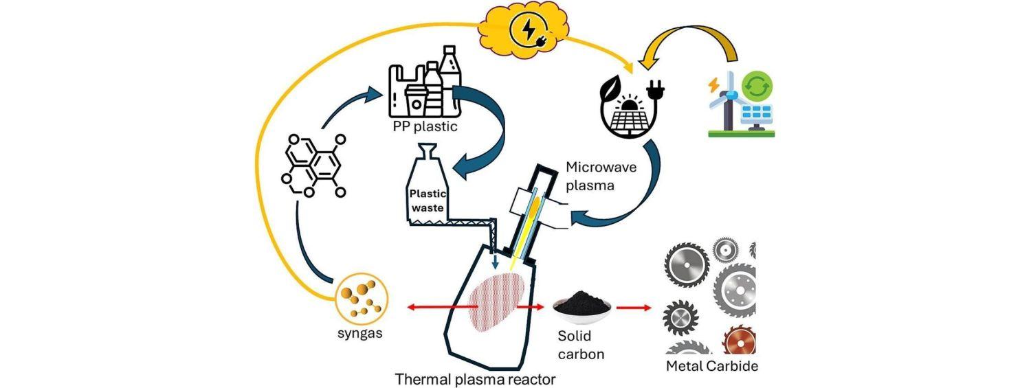 Energy and materials of the future from plastic waste