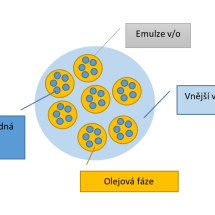 Obr. 1 - Struktura vícečetné emulze v-o-v