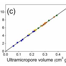 Figure 3 (c) - Linear dependence of CO2 capacity on ultramicropore volumes