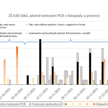 Porovnání počtů nakažených žáků a učitelů s výsledky analýz odpadních vod - ZŠ 630 žáků