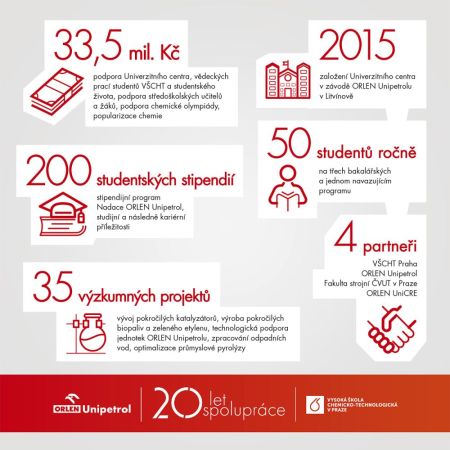 Infografika ORLEN Unipetrol a VSCHT 20 let