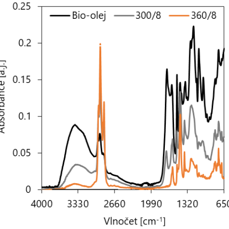 Obr. 1 - Infračervená spektra bio-oleje a dvou produktů jeho hydrogenačního zpracování