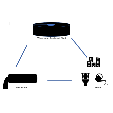 Wastewater cycle