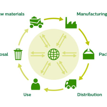 Life Cycle Assessment ‘Cradle to grave’ concept (source - plantagbiosciences.org)