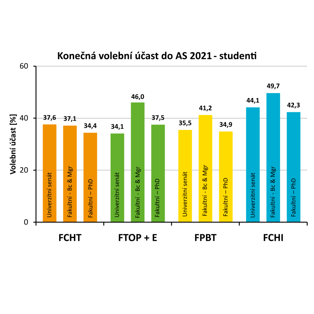 Volby 2021 - Konečná účast dle volebních skupin Volby 2021 - Konečná účast dle volebních skupin